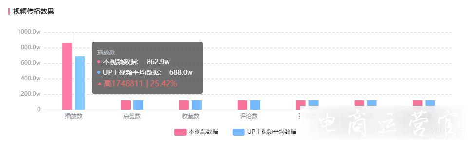 B站頭部UP主聯(lián)動(dòng)：擴(kuò)大品牌營(yíng)銷覆蓋面